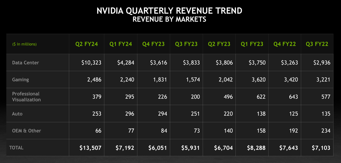 Nvidia has pricing power Q2 results surge, projects Q3 revenue of 16